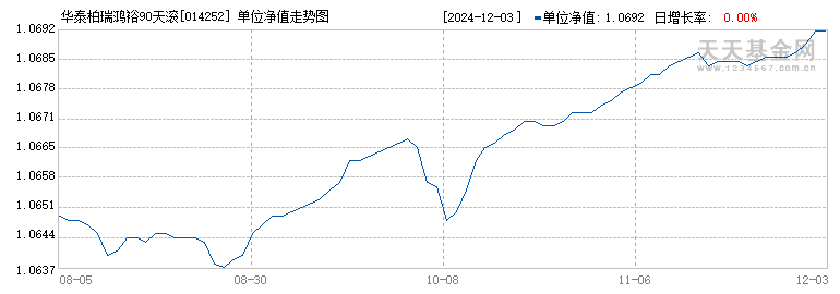 华泰柏瑞鸿裕90天滚动持有短债A(014252)历史净值