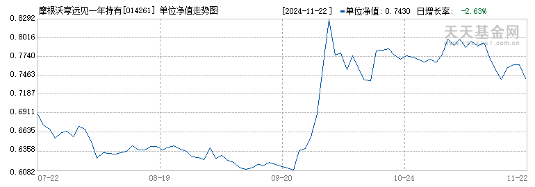 摩根沃享远见一年持有期混合A(014261)历史净值