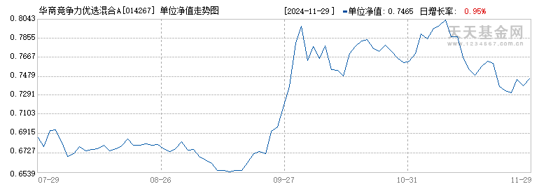 华商竞争力优选混合A(014267)历史净值