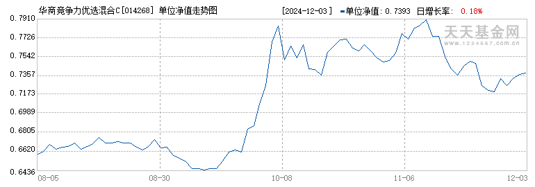 华商竞争力优选混合C(014268)历史净值