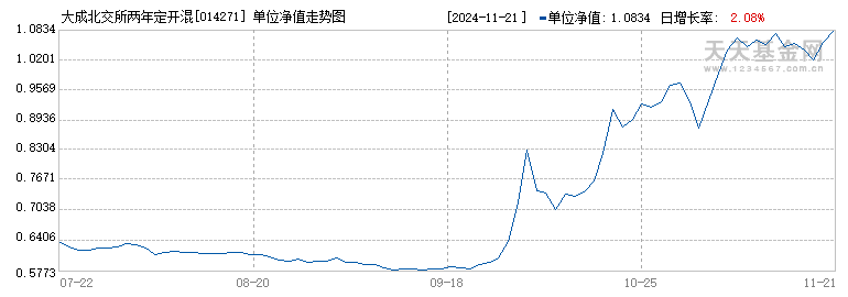 大成北交所两年定开混合A(014271)历史净值