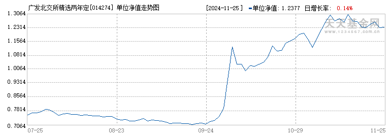 广发北交所精选两年定开混合C(014274)历史净值