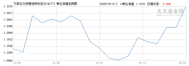 万家北交所慧选两年定开混合A(014277)历史净值