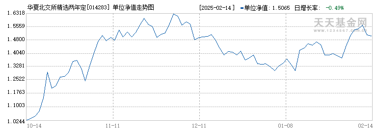 华夏北交所精选两年定开混合发起式(014283)历史净值