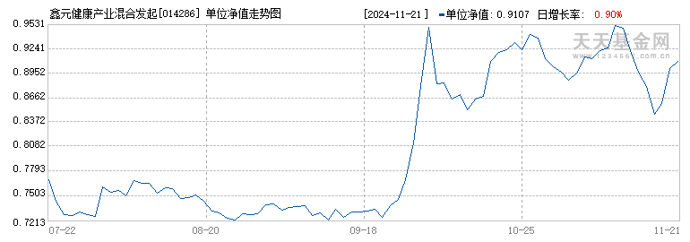 鑫元健康产业混合发起式C(014286)历史净值