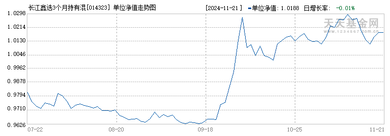 长江鑫选3个月持有混合发起式(FOF)A(014323)历史净值