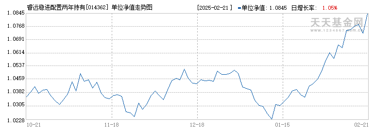 睿远稳进配置两年持有混合A(014362)历史净值