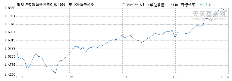 银华沪港深增长股票C(014364)历史净值