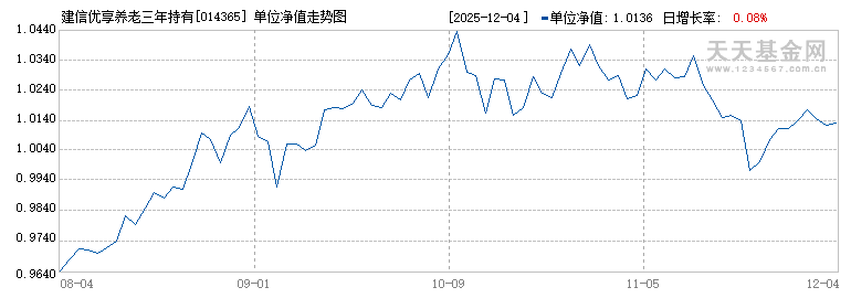 建信优享养老三年持有混合(FOF)A(014365)历史净值