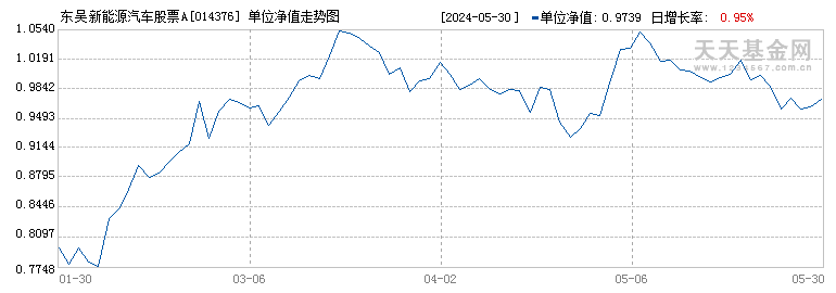 东吴新能源汽车股票A(014376)历史净值