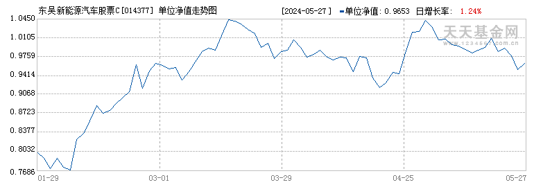 东吴新能源汽车股票C(014377)历史净值