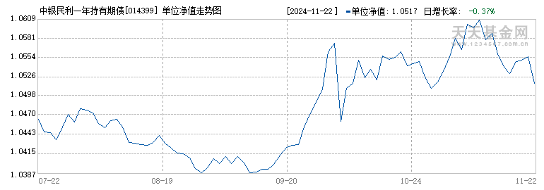 中银民利一年持有期债券A(014399)历史净值