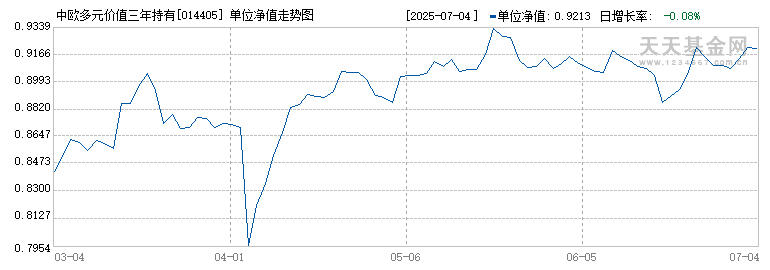 中欧多元价值三年持有混合C(014405)历史净值