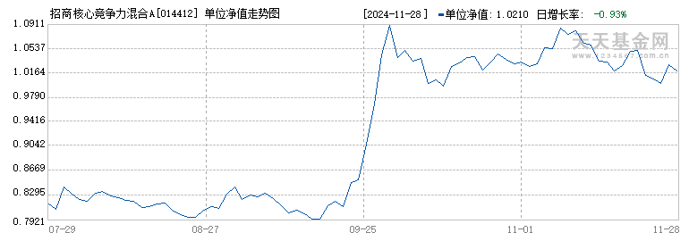 招商核心竞争力混合A(014412)历史净值