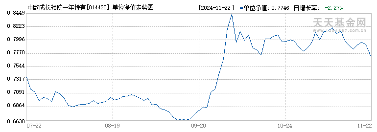 中欧成长领航一年持有混合A(014420)历史净值