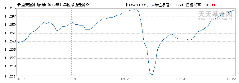 长盛安鑫中短债D(014465)历史净值