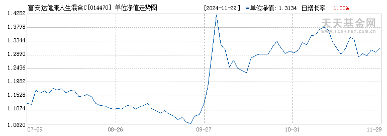 富安达健康人生混合C(014470)历史净值