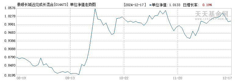 景顺长城远见成长混合C(014473)历史净值