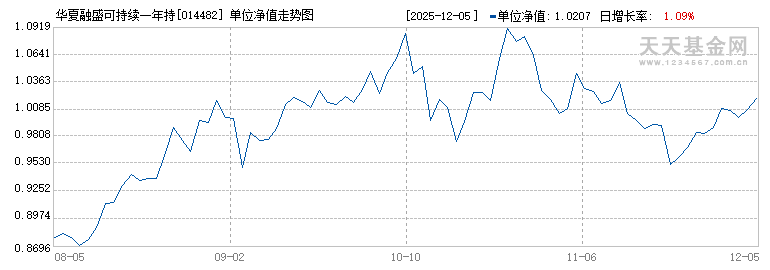 华夏融盛可持续一年持有混合A(014482)历史净值