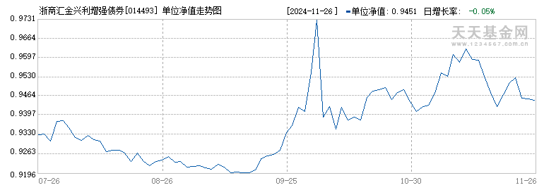 浙商汇金兴利增强债券C(014493)历史净值