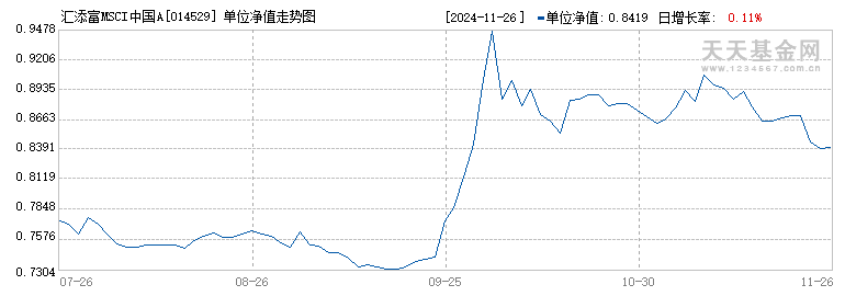 汇添富MSCI中国A50互联互通ETF联接C(014529)历史净值