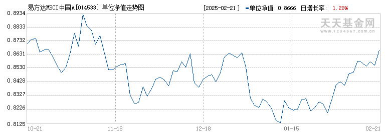 易方达MSCI中国A50互联互通ETF联接C(014533)历史净值