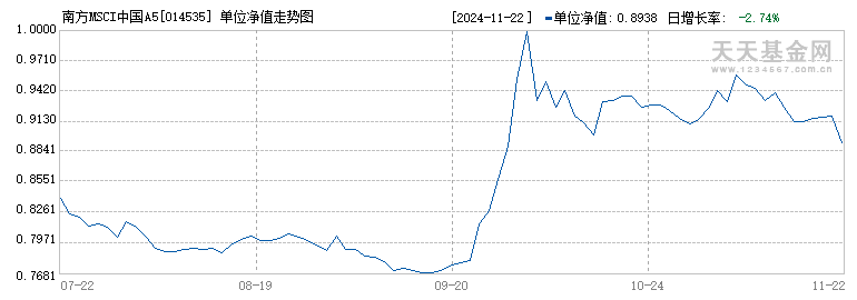 南方MSCI中国A50互联互通ETF联接C(014535)历史净值