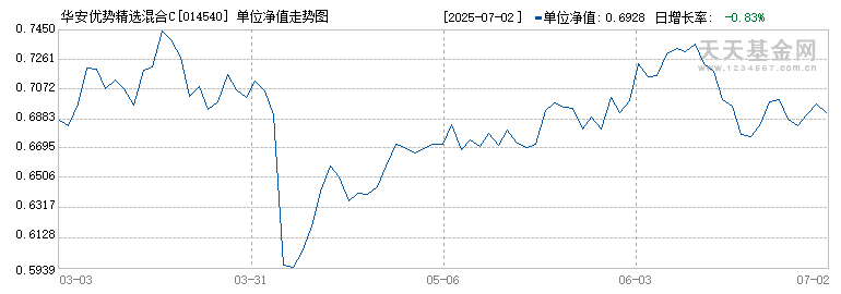 华安优势精选混合C(014540)历史净值