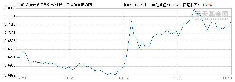 华商品质慧选混合C(014559)历史净值