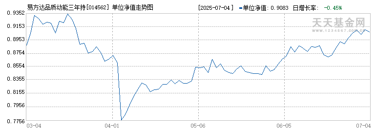 易方达品质动能三年持有混合A(014562)历史净值