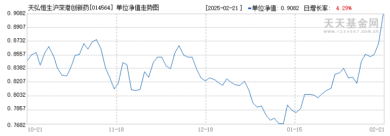 天弘恒生沪深港创新药精选50ETF发起联接A(014564)历史净值