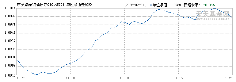 东吴鼎泰纯债债券C(014570)历史净值