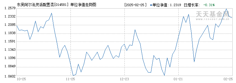 东吴阿尔法灵活配置混合C(014581)历史净值