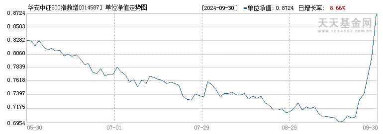 华安中证500指数增强A(014587)历史净值