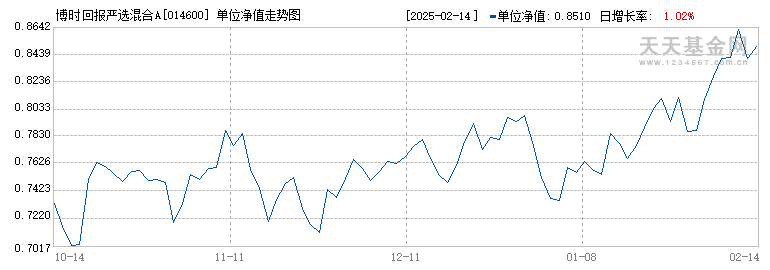 博时回报严选混合A(014600)历史净值