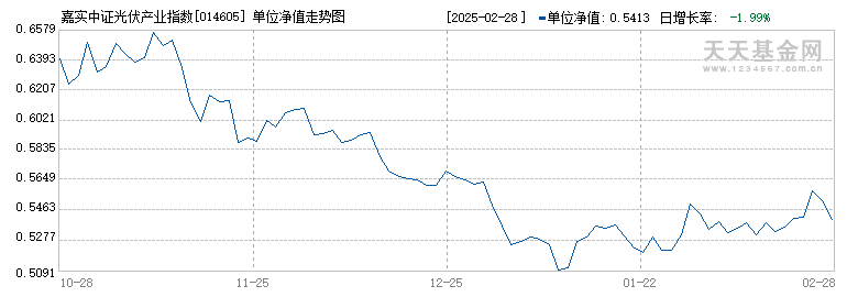 嘉实中证光伏产业指数发起式C(014605)历史净值