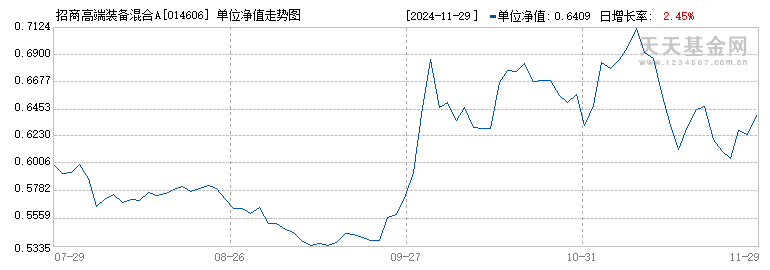 招商高端装备混合A(014606)历史净值