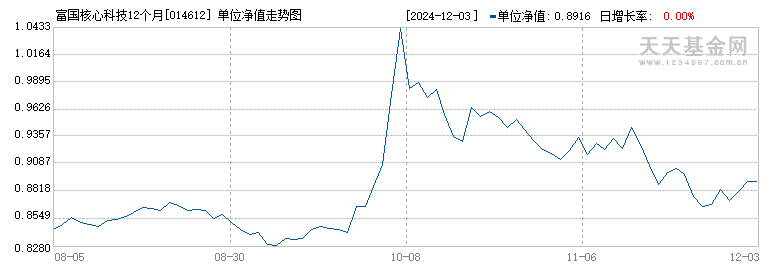 富国核心科技12个月持有混合C(014612)历史净值