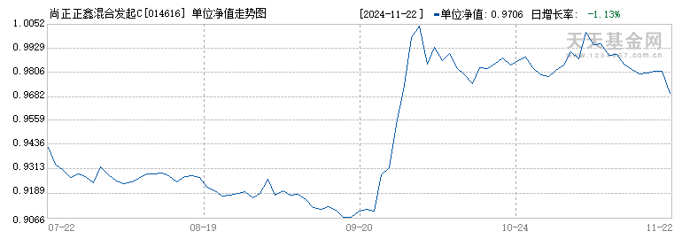 尚正正鑫混合发起C(014616)历史净值