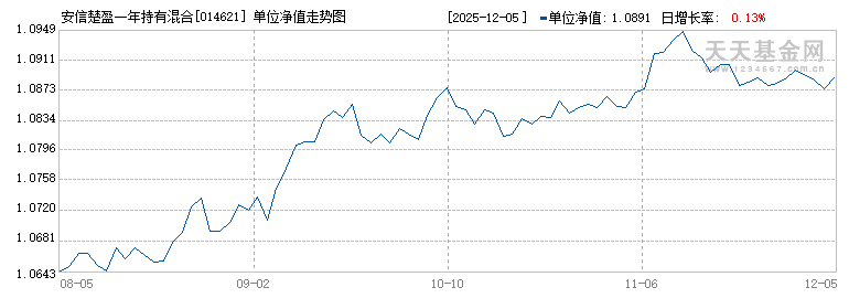 安信楚盈一年持有混合A(014621)历史净值
