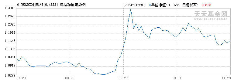 中银MSCI中国A50互联互通指数增强A(014623)历史净值