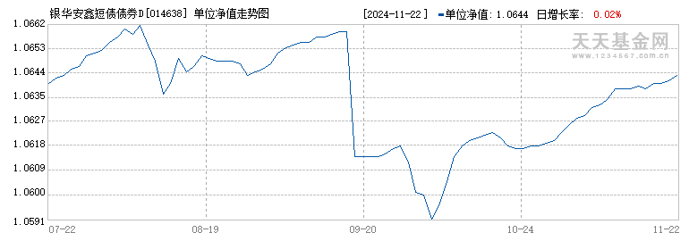 银华安鑫短债债券D(014638)历史净值