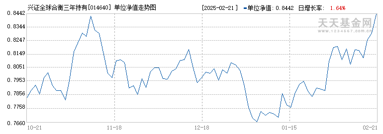 兴证全球合衡三年持有混合C(014640)历史净值