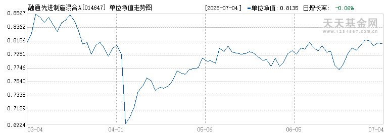 融通先进制造混合A(014647)历史净值