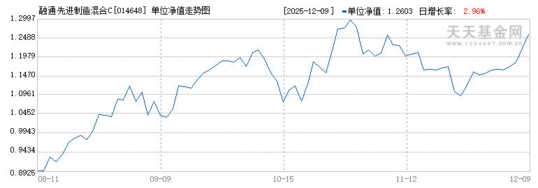 融通先进制造混合C(014648)历史净值