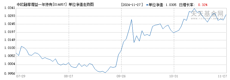 中欧融享增益一年持有期混合A(014657)历史净值