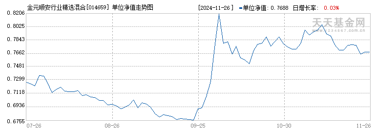 金元顺安行业精选混合A(014659)历史净值