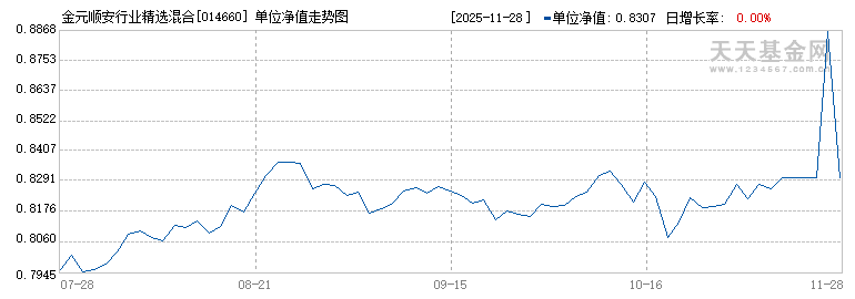 金元顺安行业精选混合C(014660)历史净值