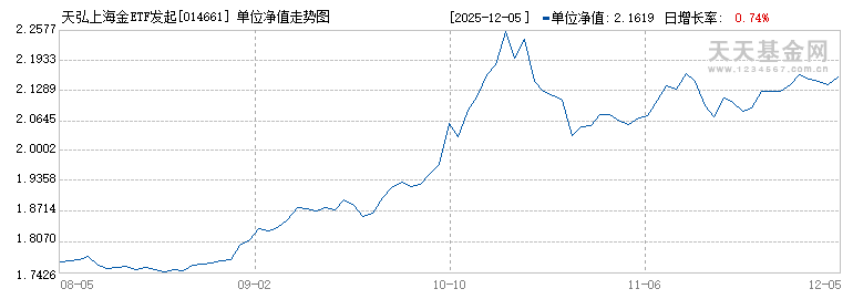 天弘上海金ETF发起联接A(014661)历史净值