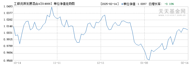 工银优质发展混合A(014666)历史净值